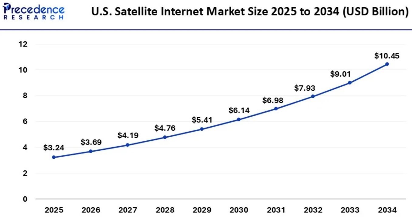 United States Satellite Internet Market Statistics