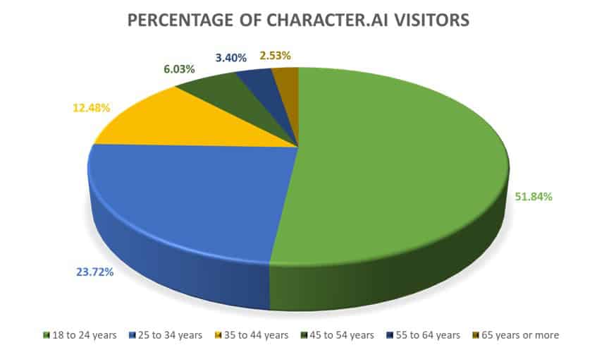 Users By Age Demographics