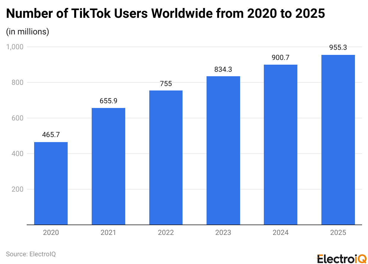 Number of TikTok Users Worldwide from 2020 to 2025