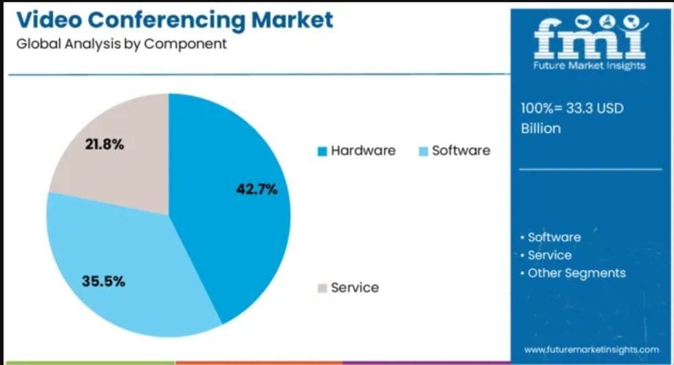 Video Conferencing Market