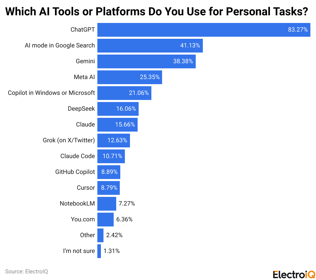 Which AI Tools or Platforms Do You Use for Personal Tasks?