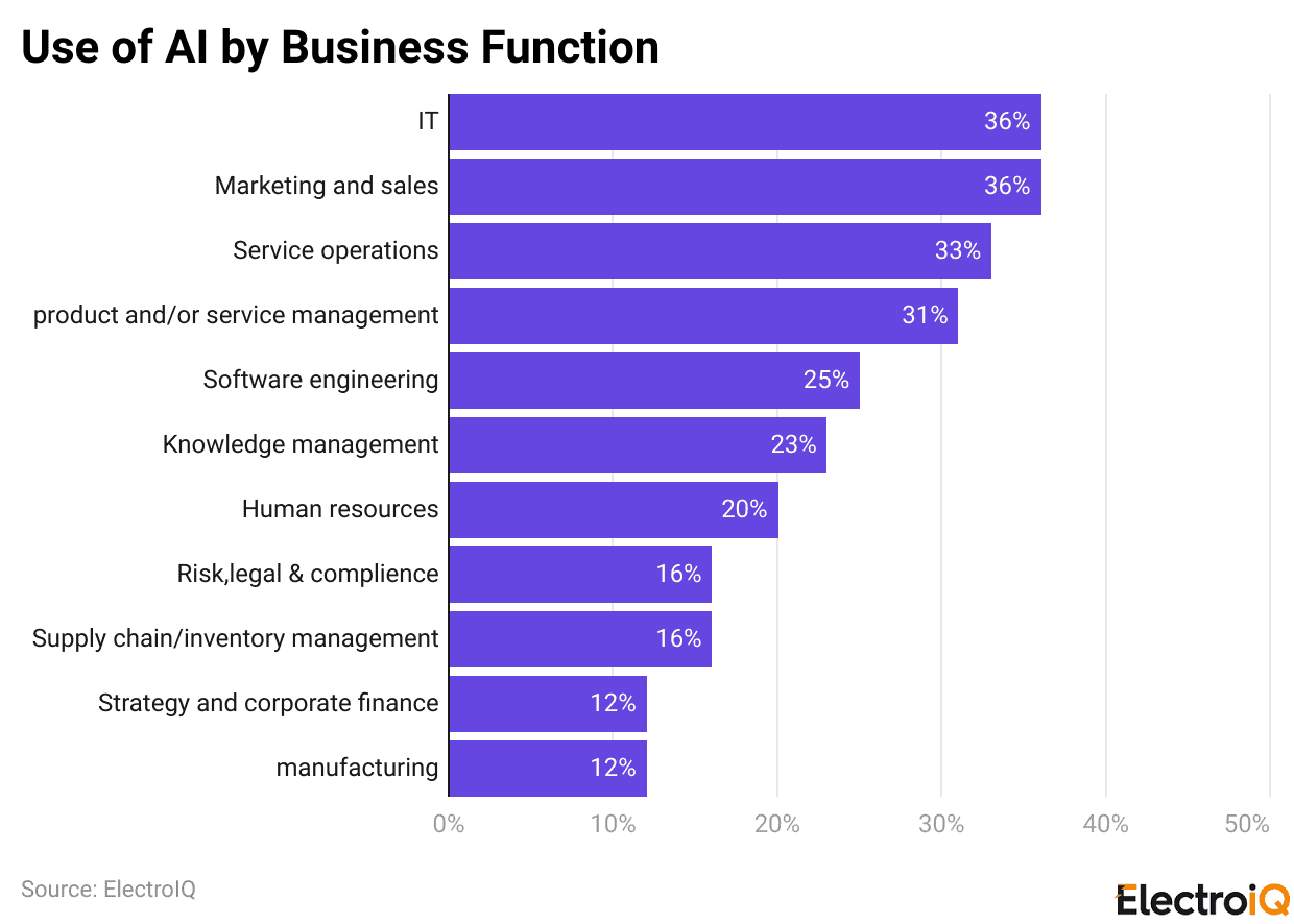 Use of AI by Business Function