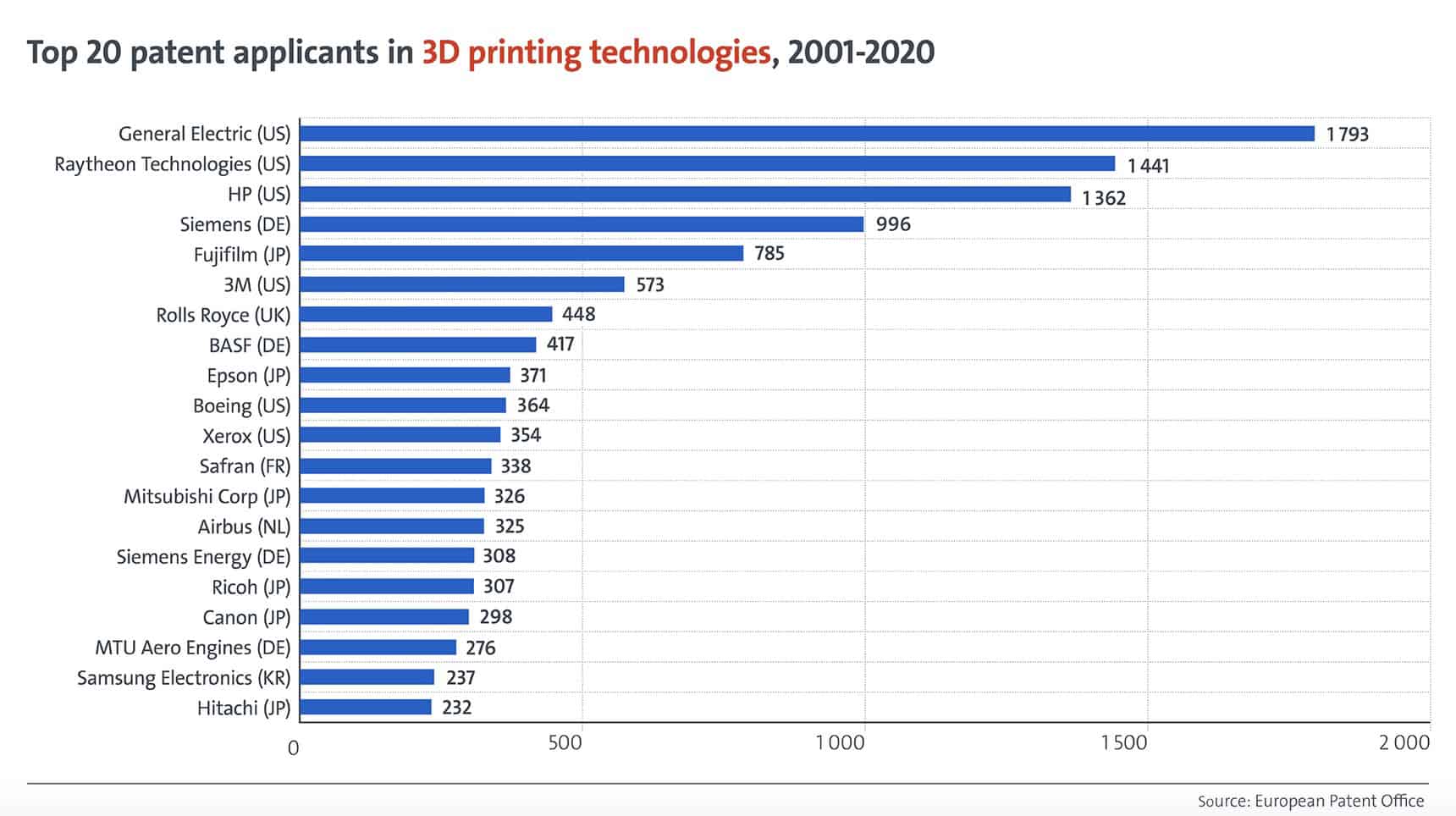 Who is driving 3D printing patents and growth