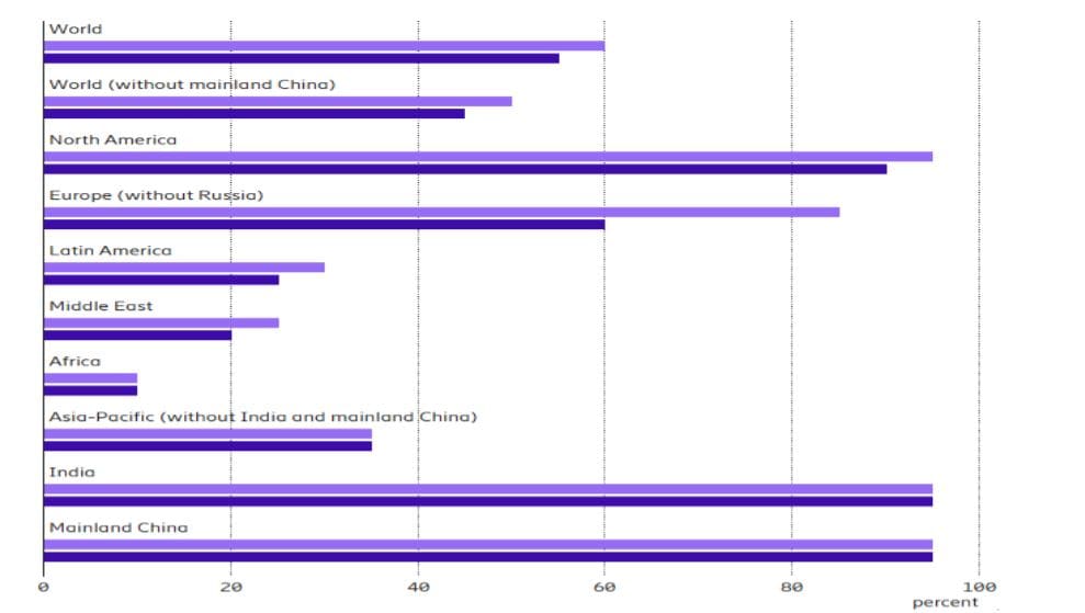 World population and mid-band coverage split by region 