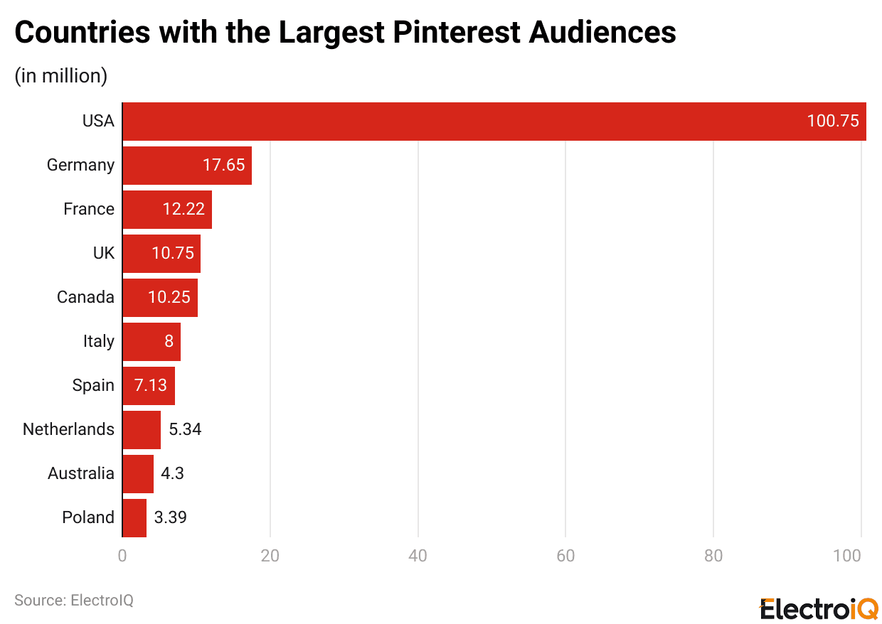 Countries with the Largest Pinterest Audiences