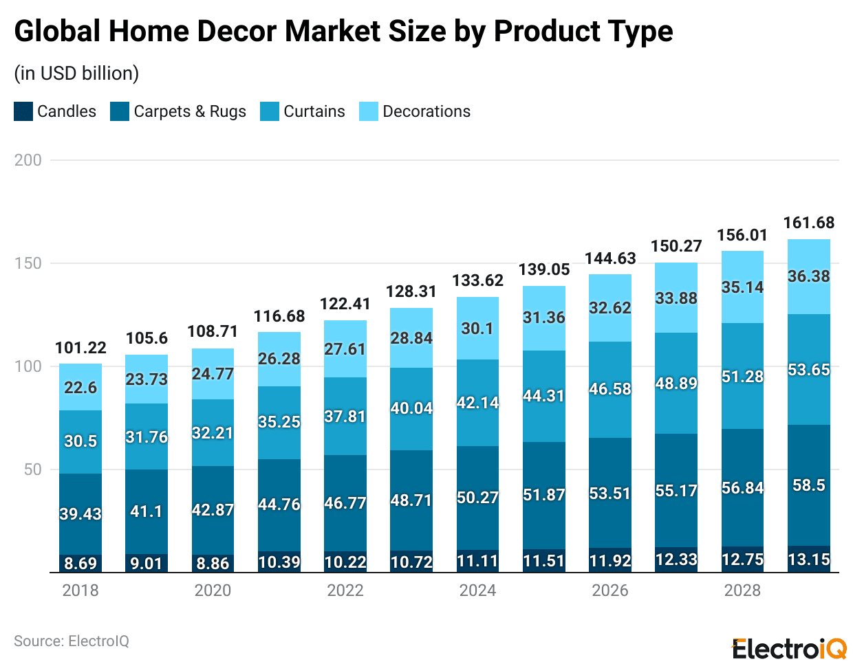 Global Home Decor Market Size by Product Type