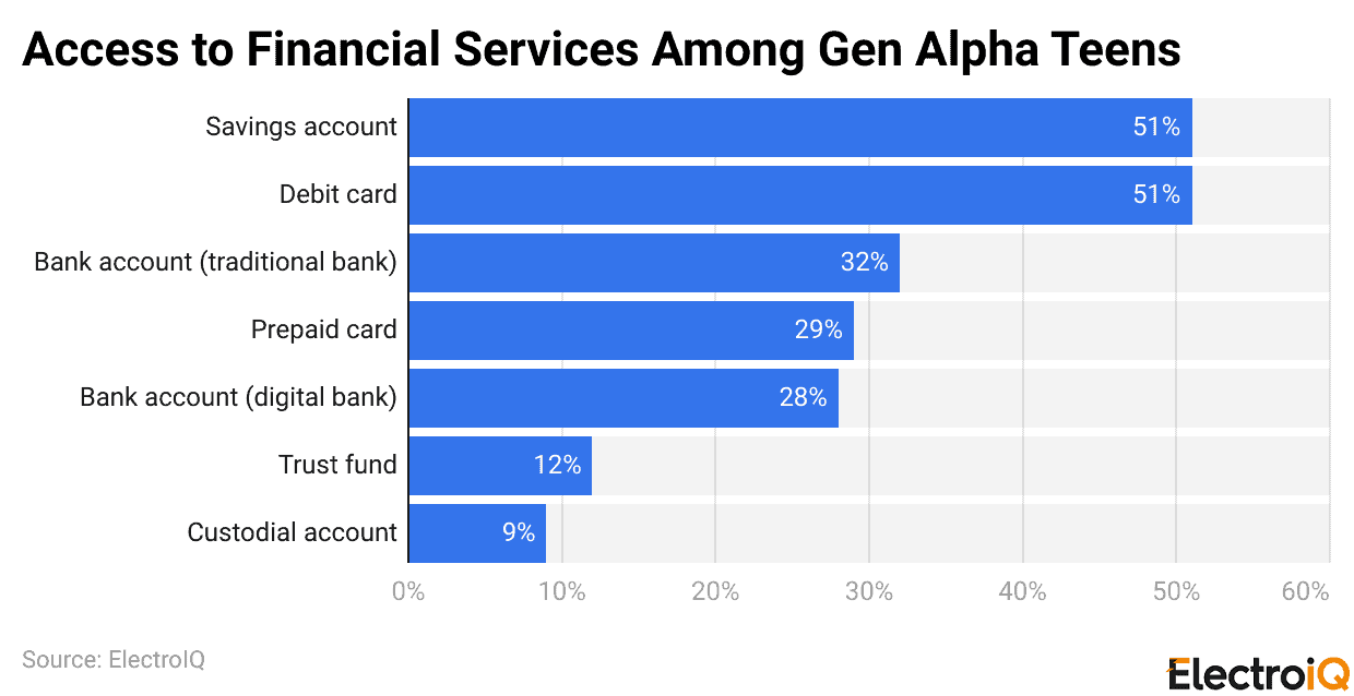 Access to Financial Services Among Gen Alpha Teens