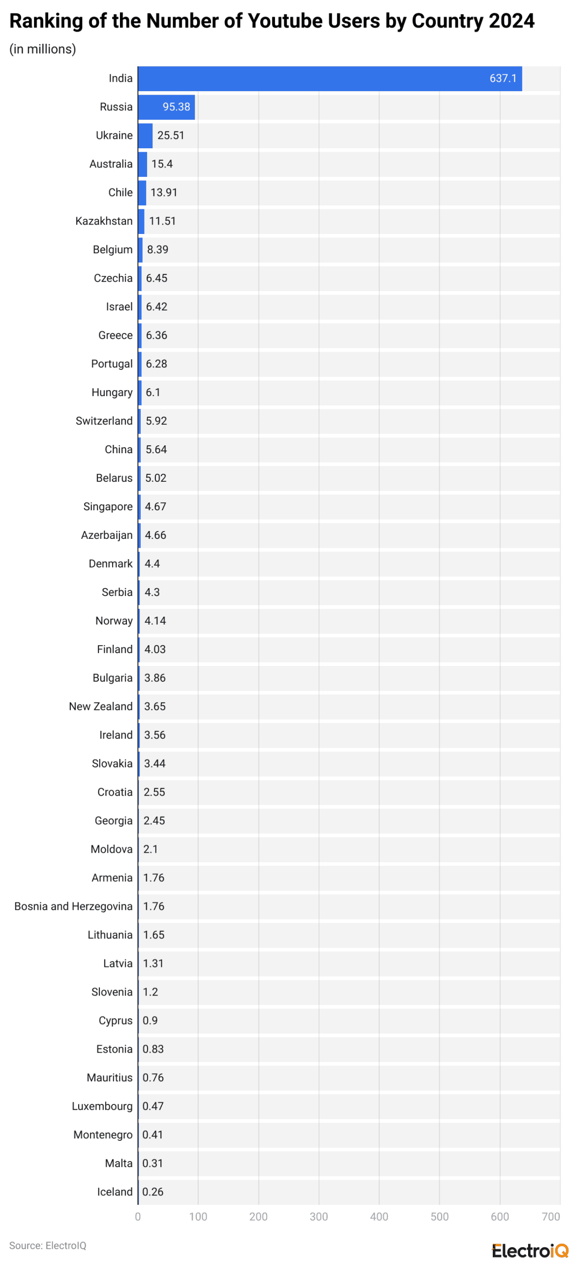 Ranking of the Number of Youtube Users by Country 2024