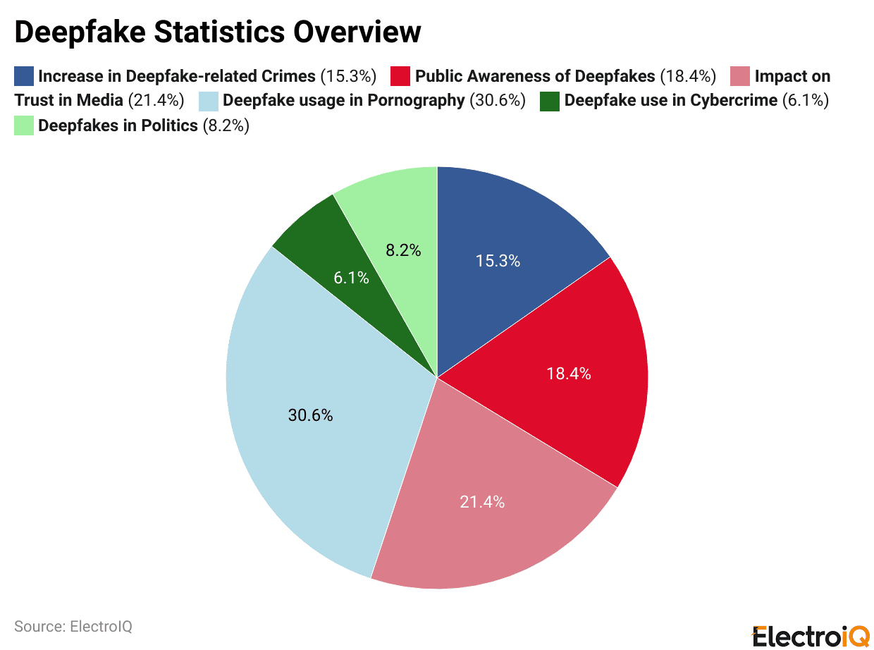 Deepfake Statistics Overview
