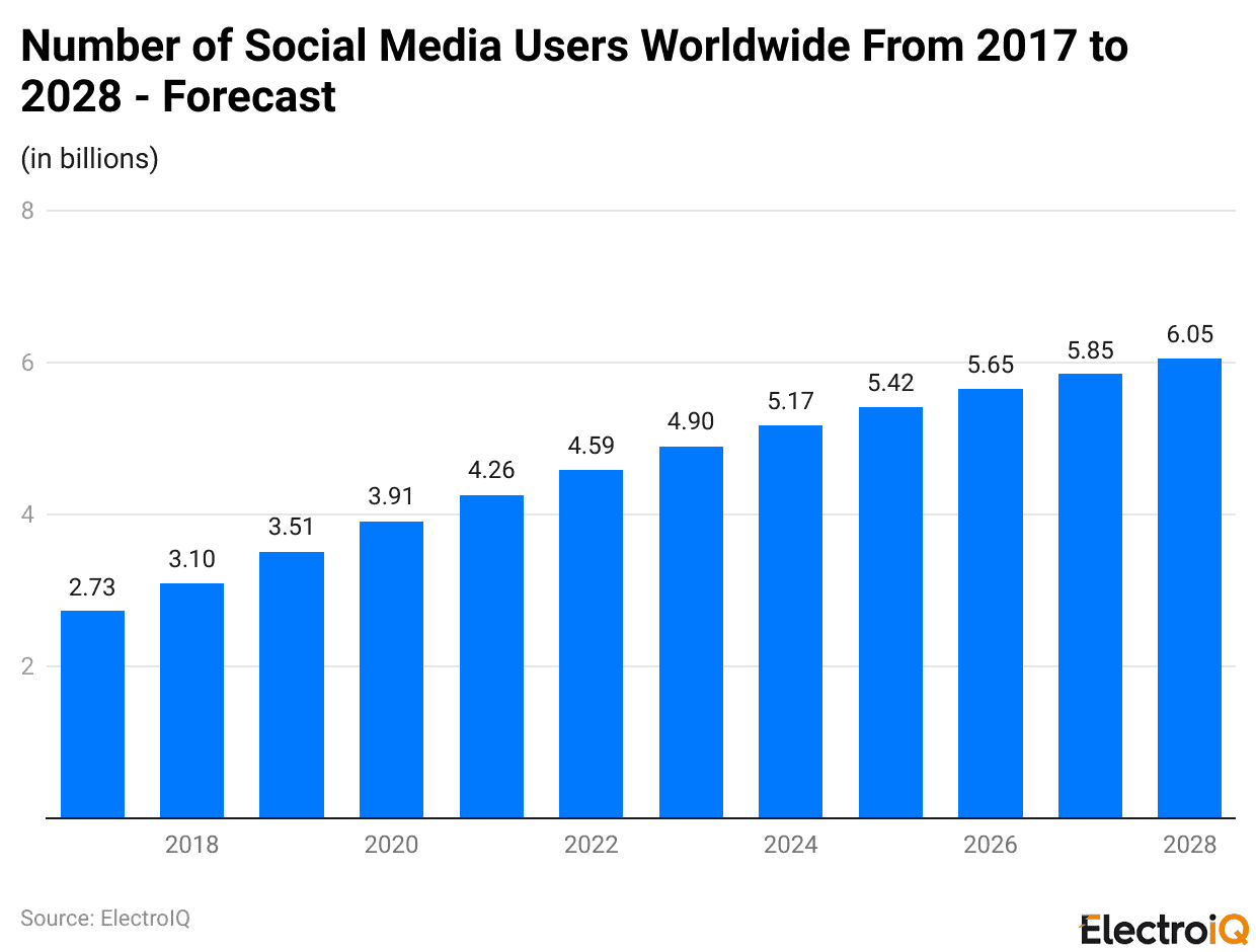 Number of Social Media Users Worldwide From 2017 to 2028 - Forecast