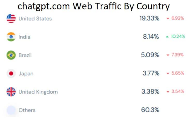 chatgpt.com Web Traffic By Country