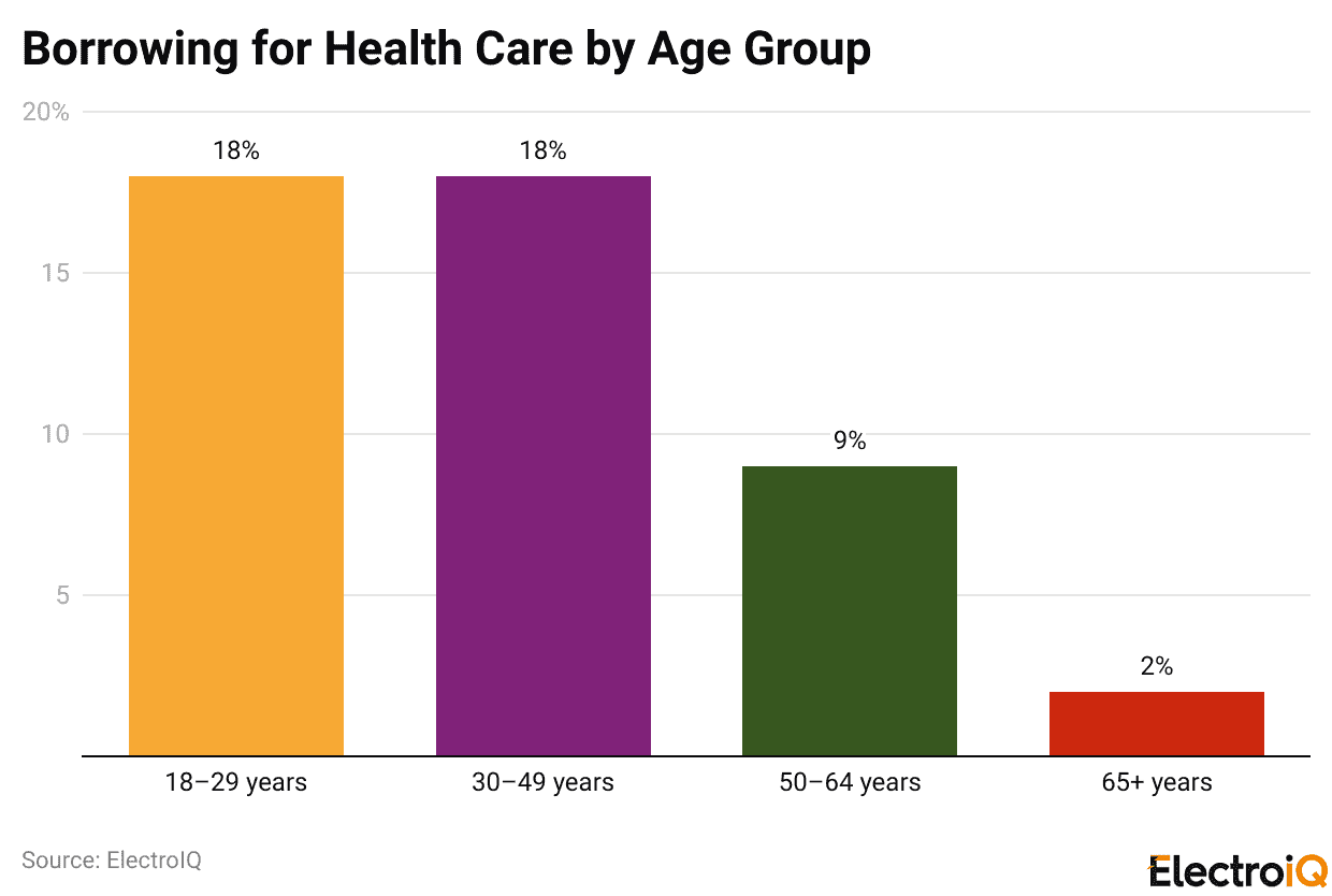 Borrowing for Health Care by Age Group