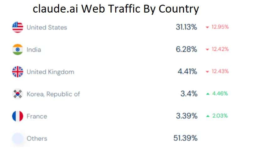 claude.ai Web Traffic By Country