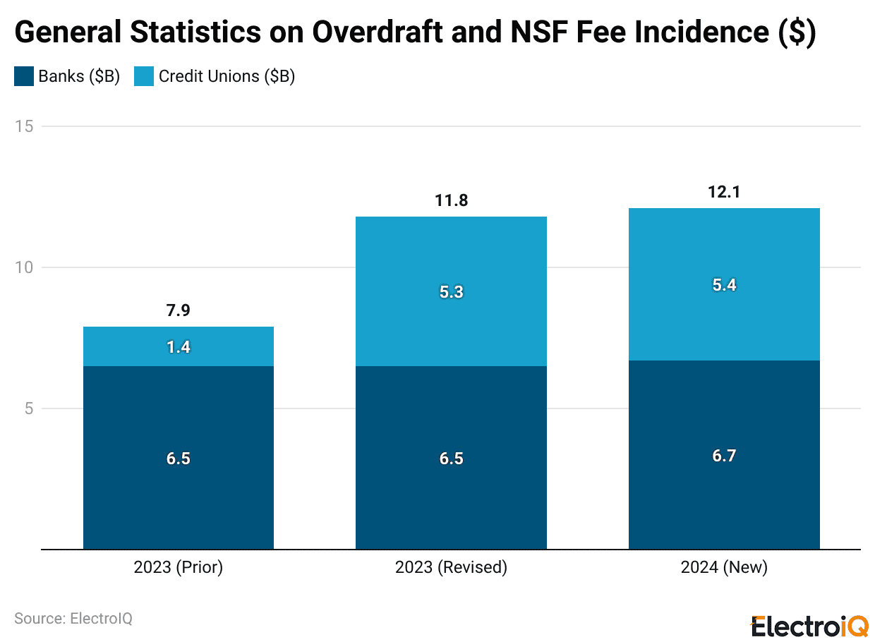 General Statistics on Overdraft and NSF Fee Incidence ($)