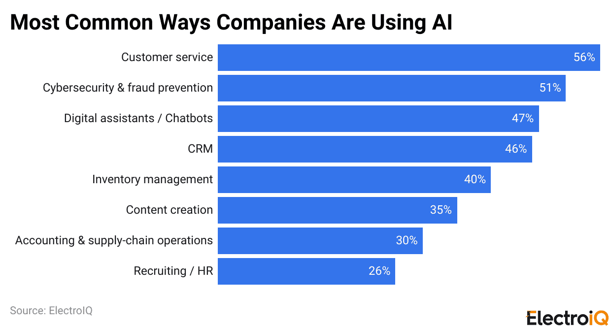 Most Common Ways Companies Are Using AI