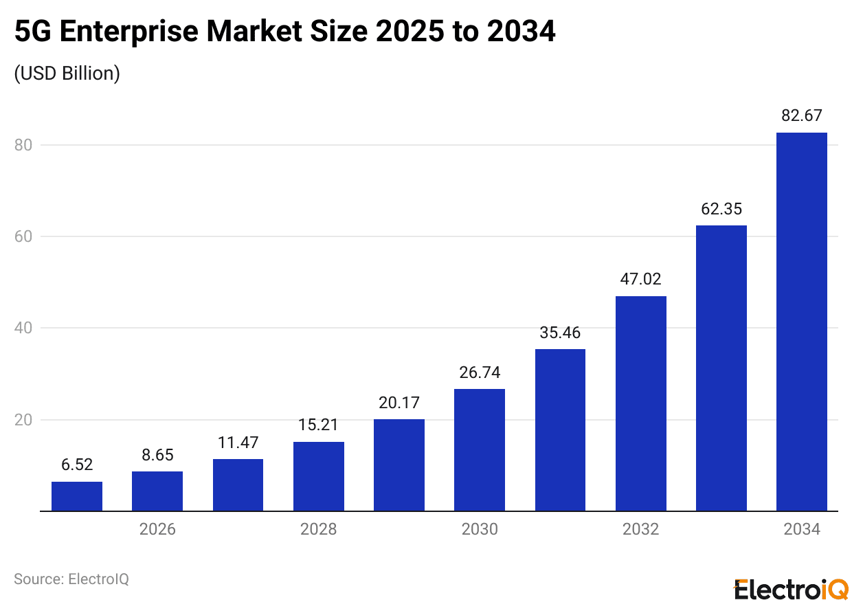 5G Enterprise Market Size 2025 to 2034