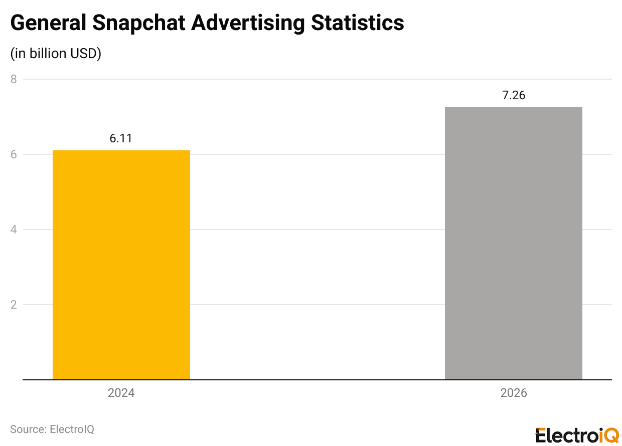 General Snapchat Advertising Statistics