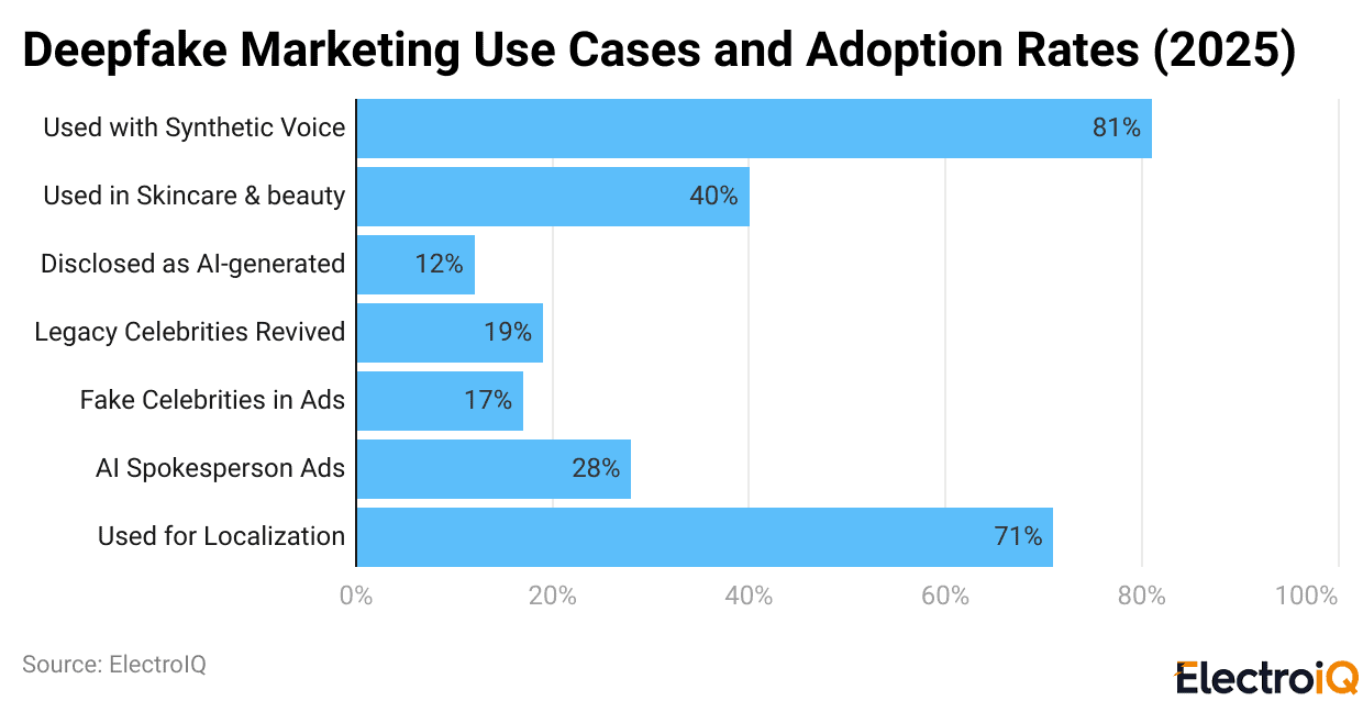 Deepfake Marketing Use Cases and Adoption Rates (2025)