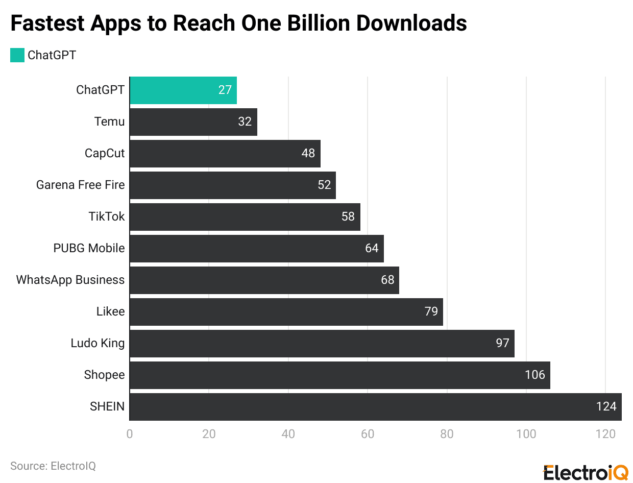 Fastest Apps to Reach One Billion Downloads