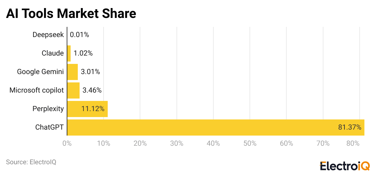 AI Tools Market Share