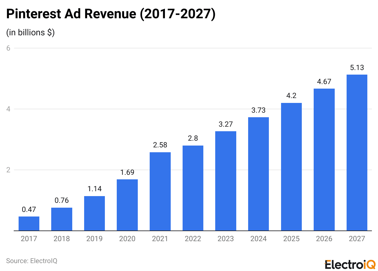 Pinterest Ad Revenue (2017-2027)