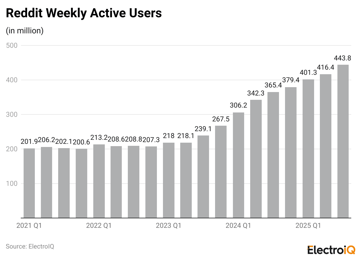 Reddit Weekly Active Users