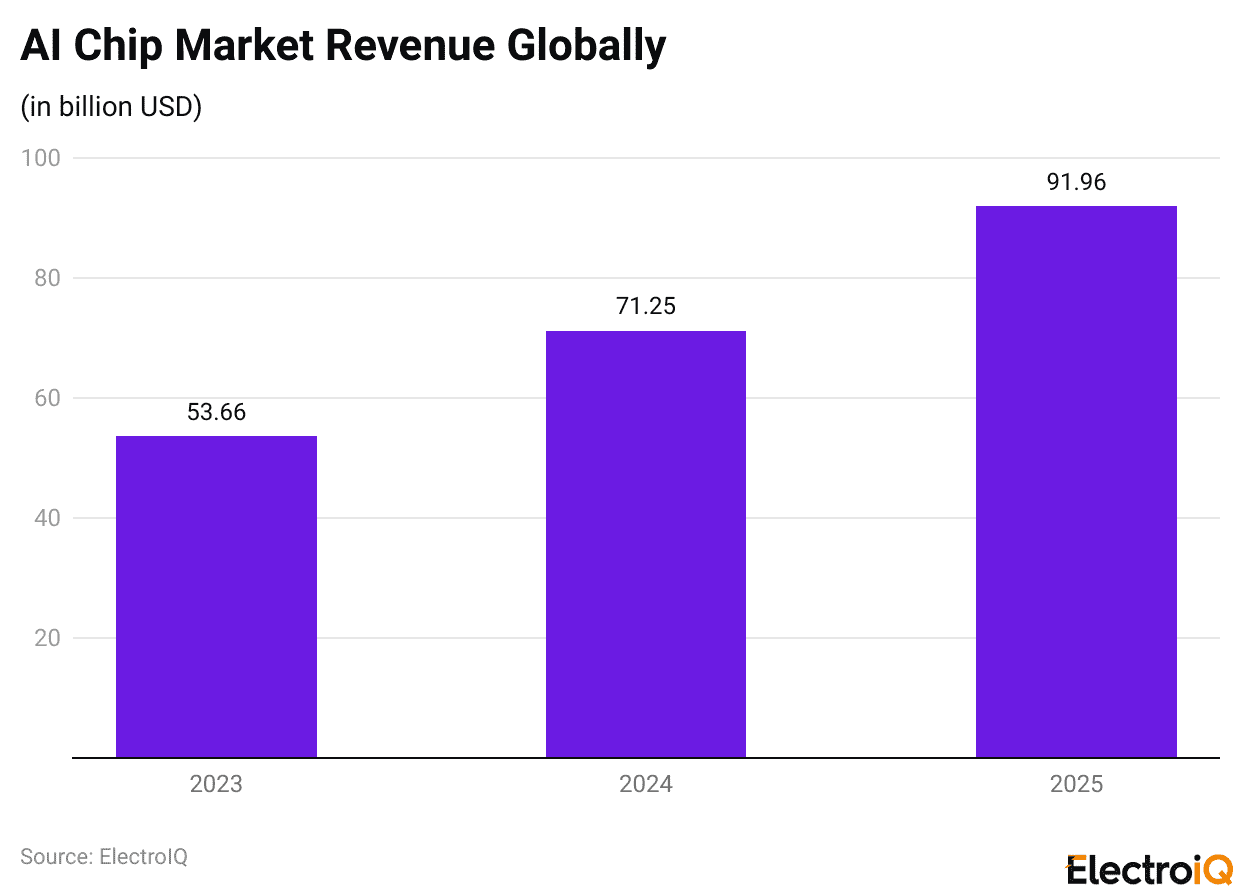 AI Chip Market Revenue Globally
