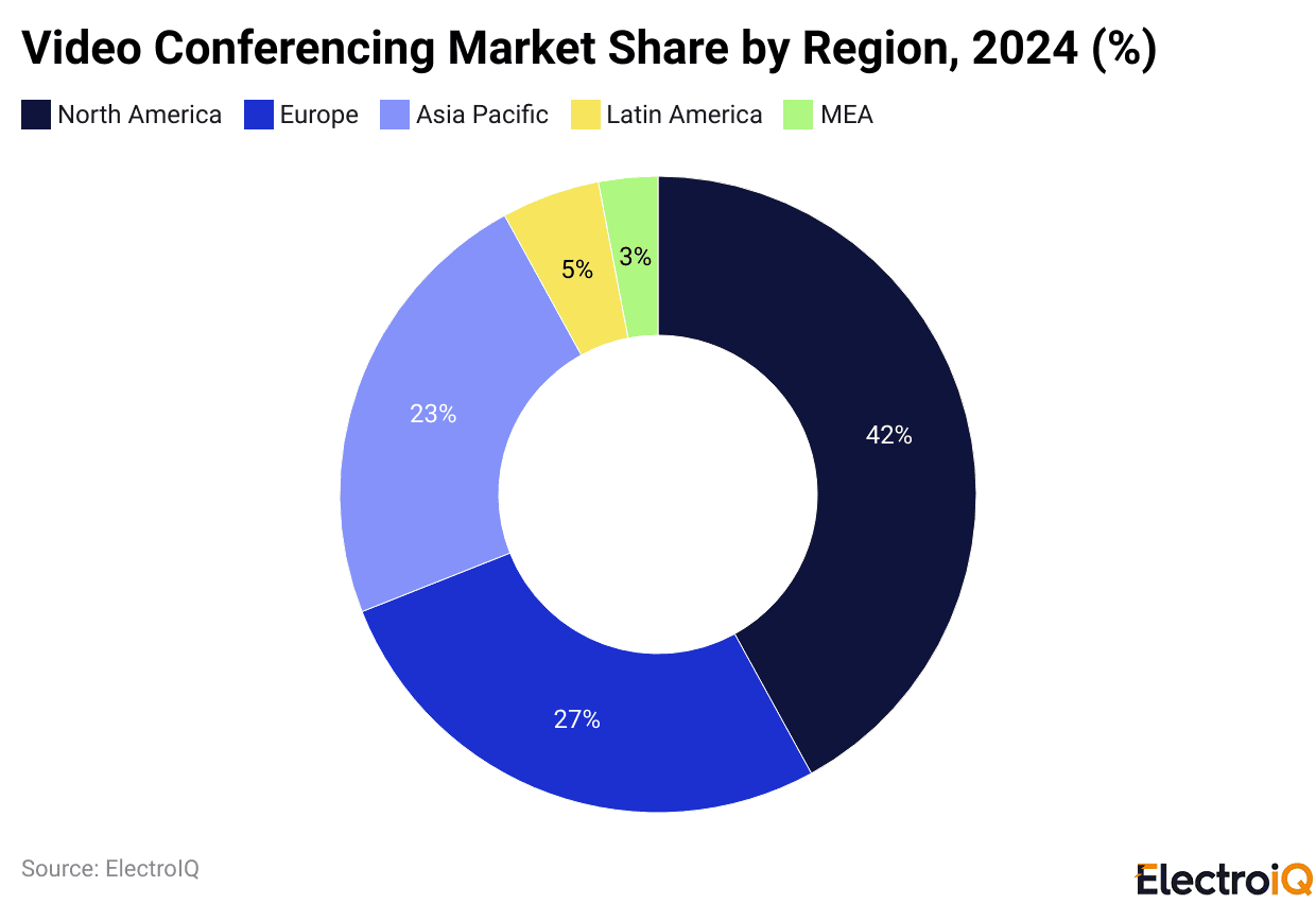 Video Conferencing Market Share by Region, 2024 (%)
