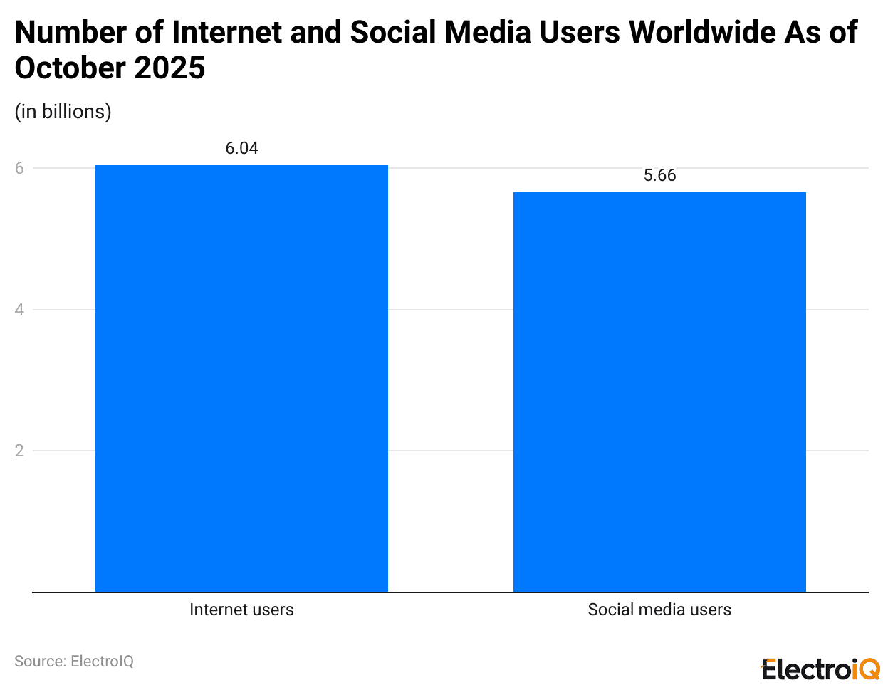 Number of Internet and Social Media Users Worldwide As of October 2025