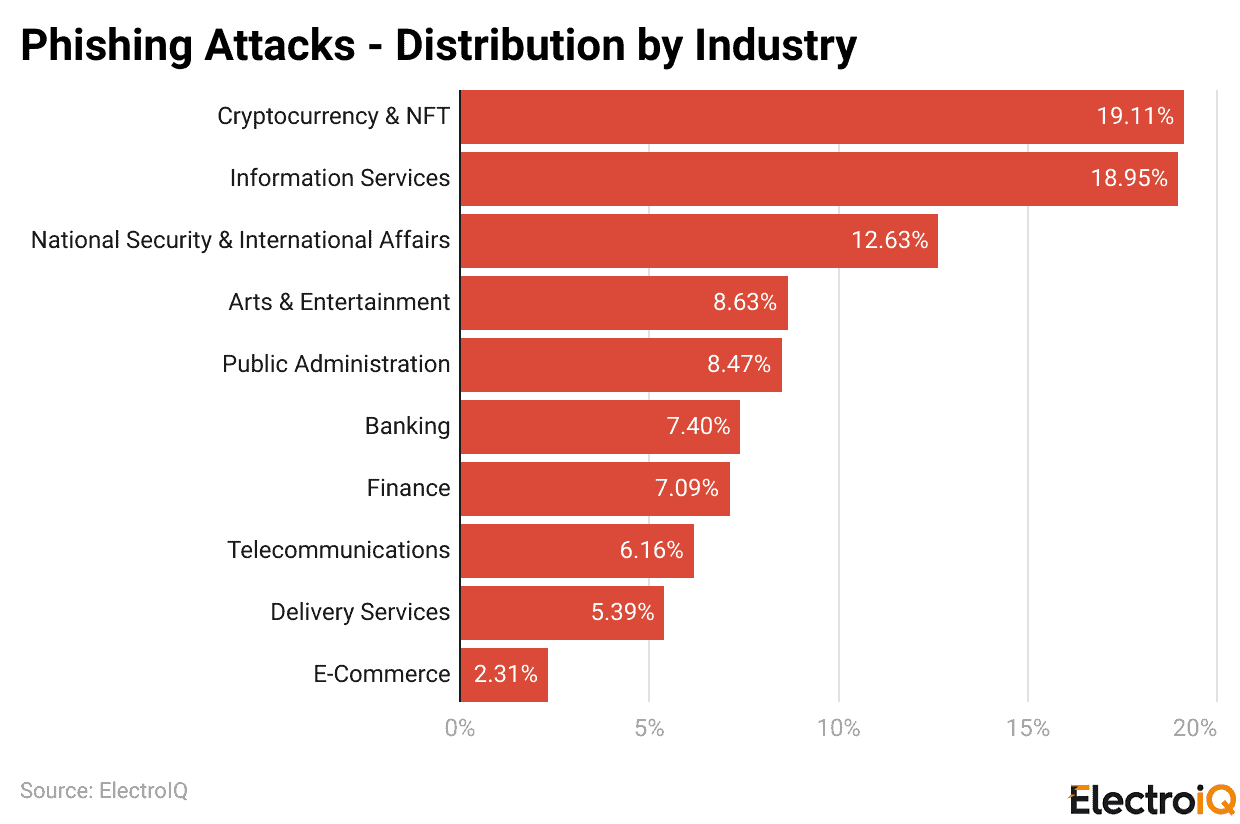 Phishing Attacks - Distribution by Industry