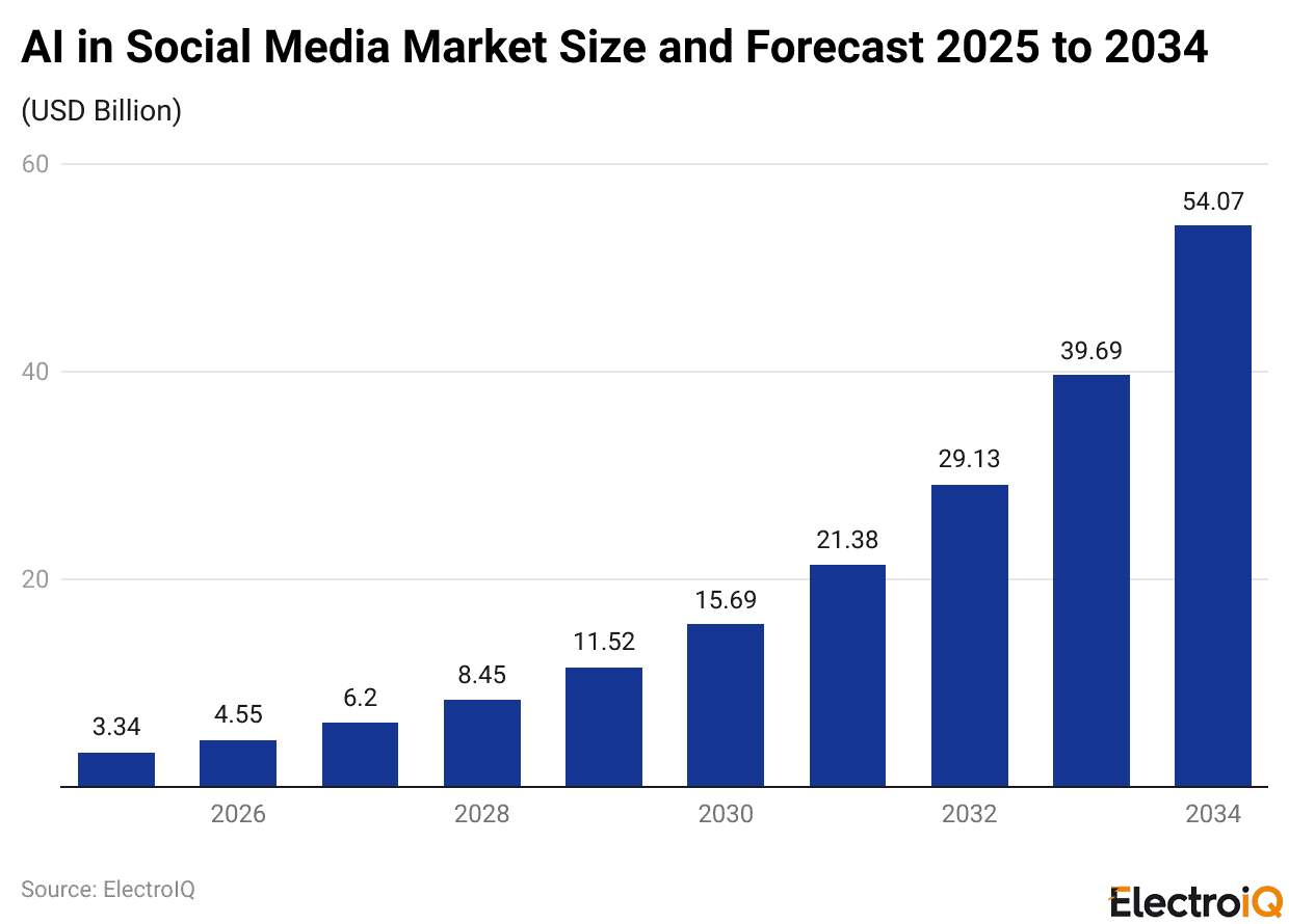 AI in Social Media Market Size and Forecast 2025 to 2034