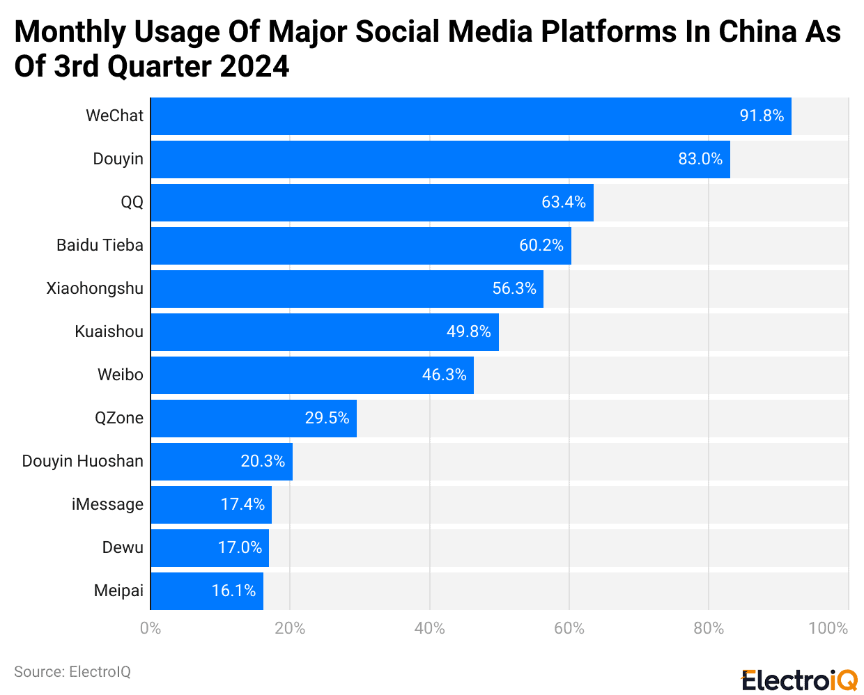 Monthly usage of major social media platforms in China as of 3rd quarter 2024