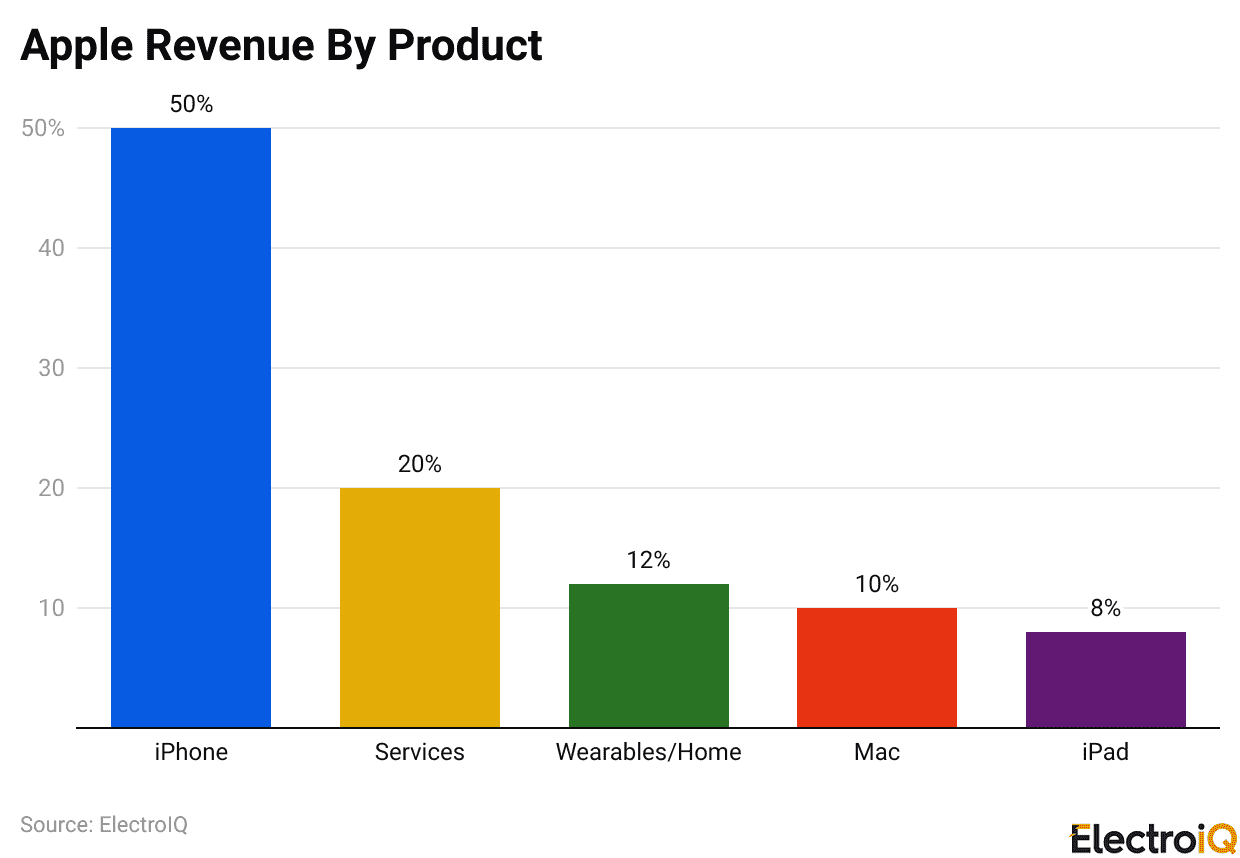 Apple Revenue By Product