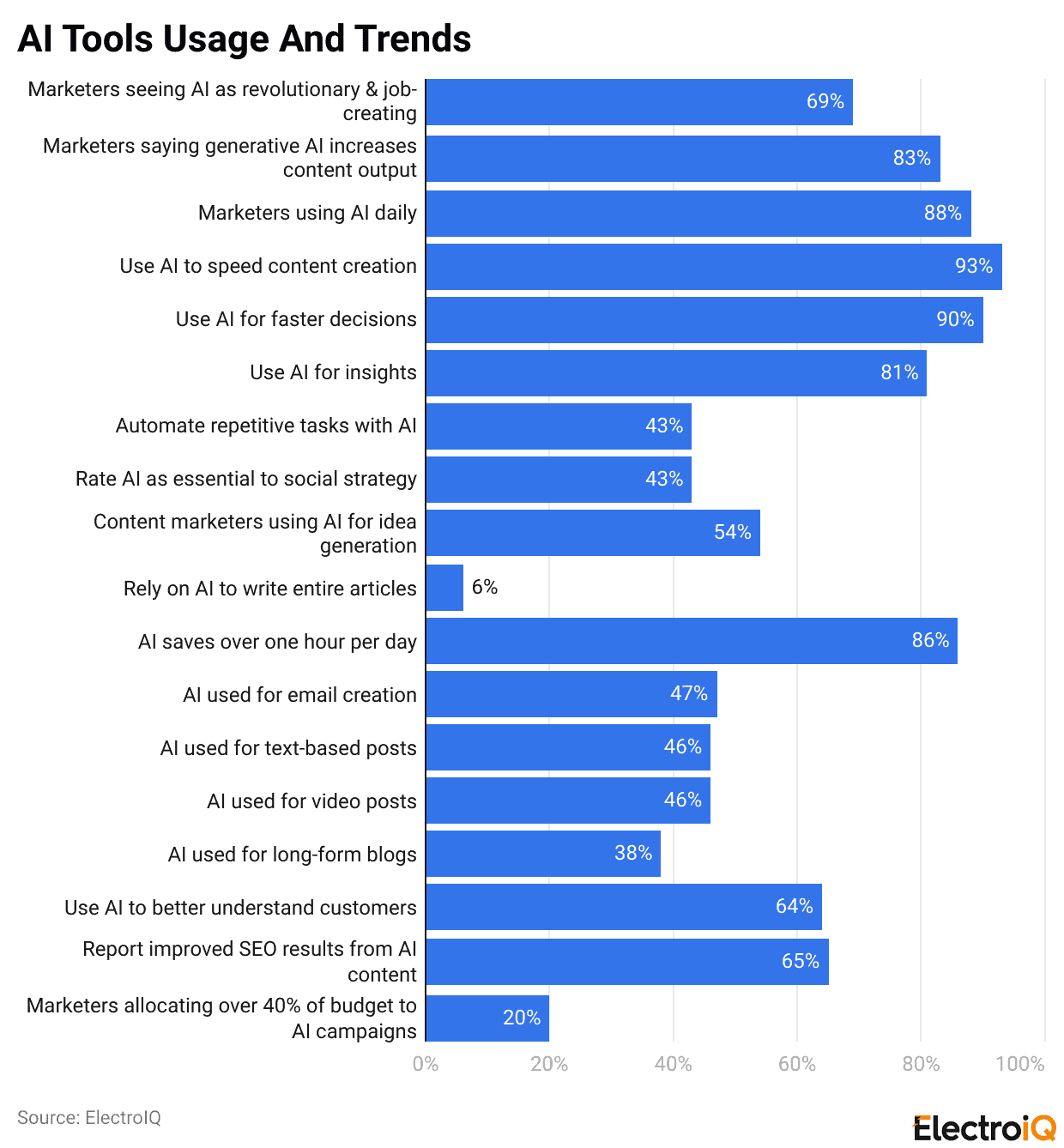 AI Tools Usage And Trends