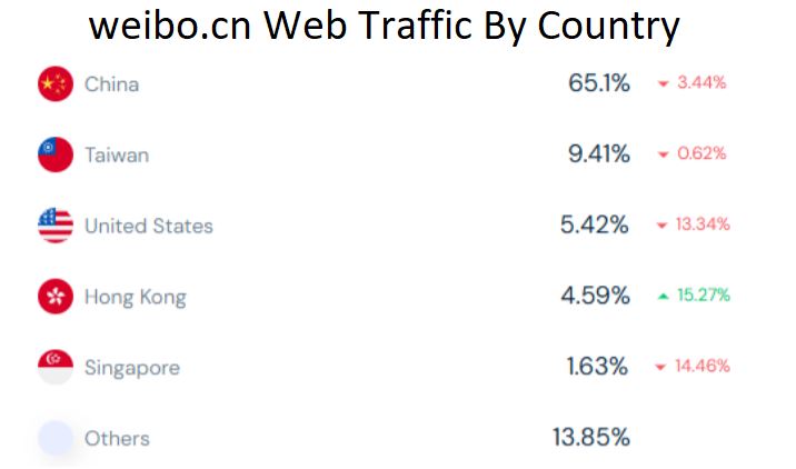 weibo.cn Web Traffic By Country