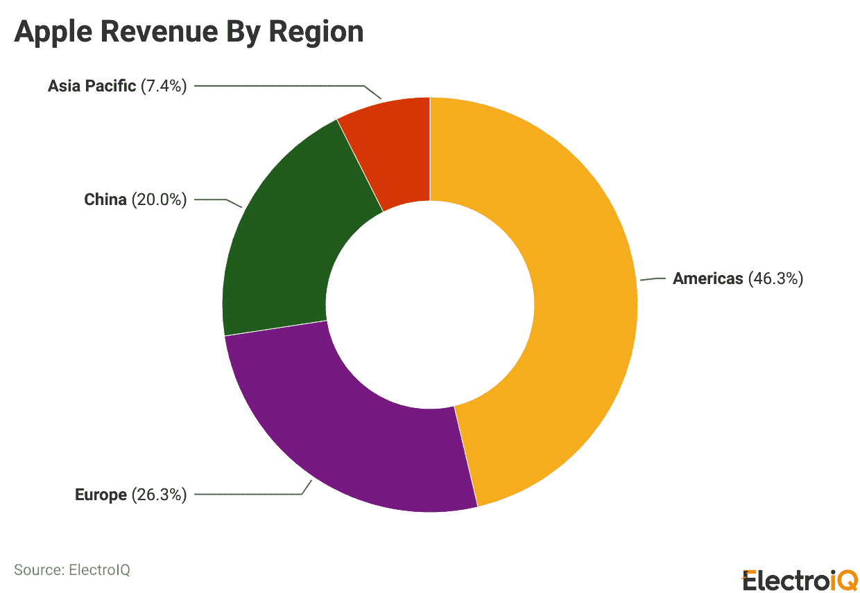 Apple Revenue By Region