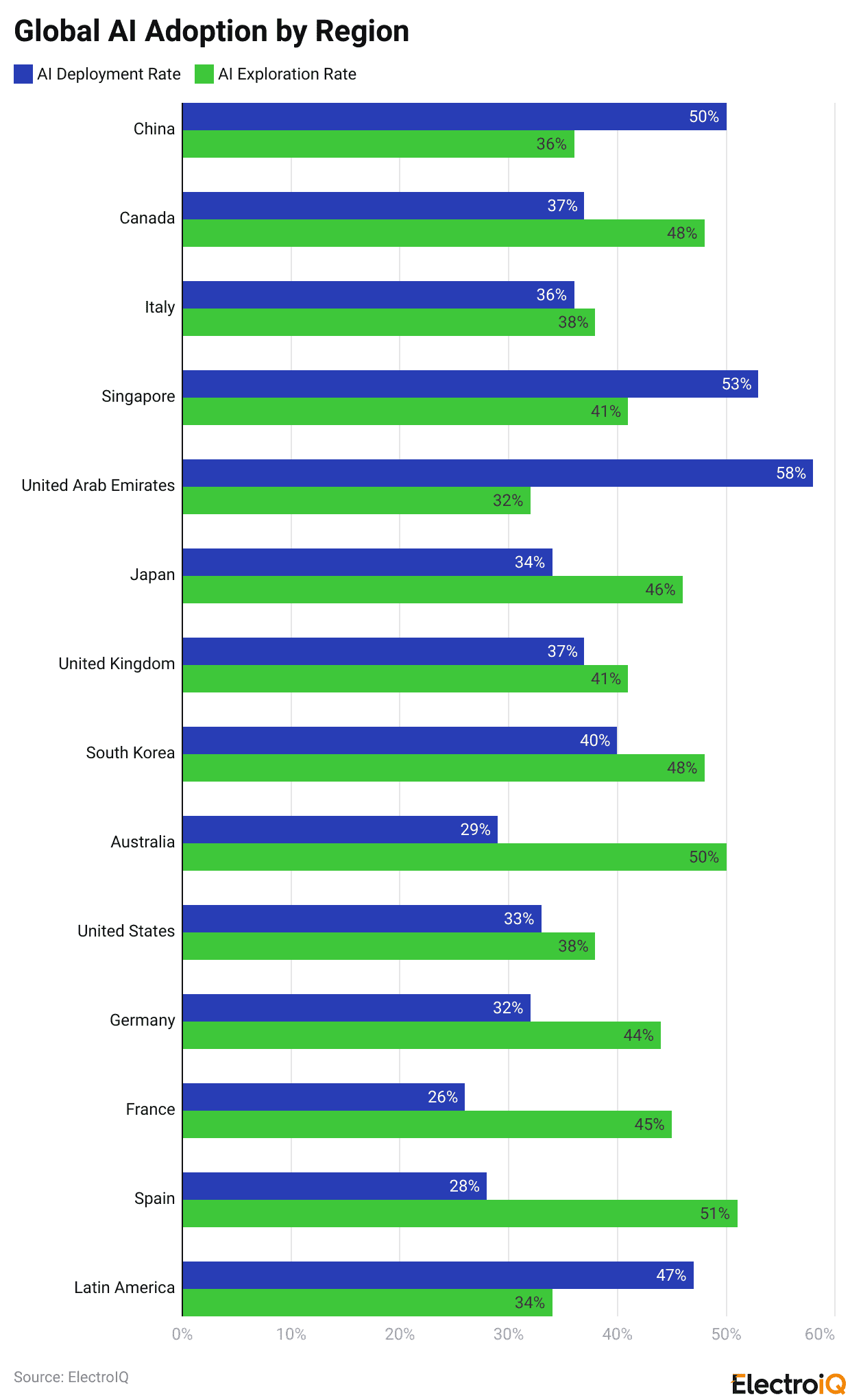 Global AI Adoption by Region