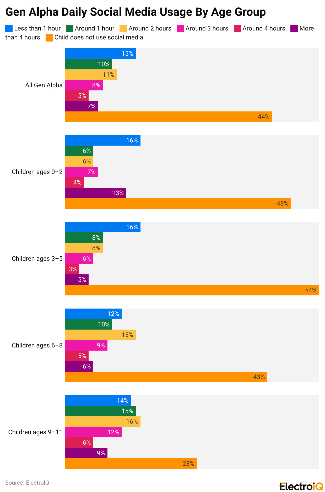 Gen Alpha Daily Social Media Usage By Age Group
