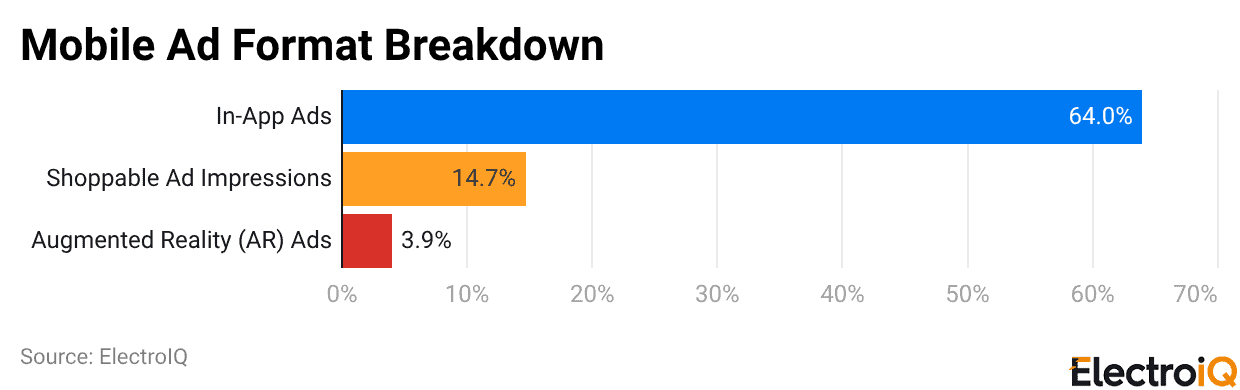 Mobile Ad Format Breakdown