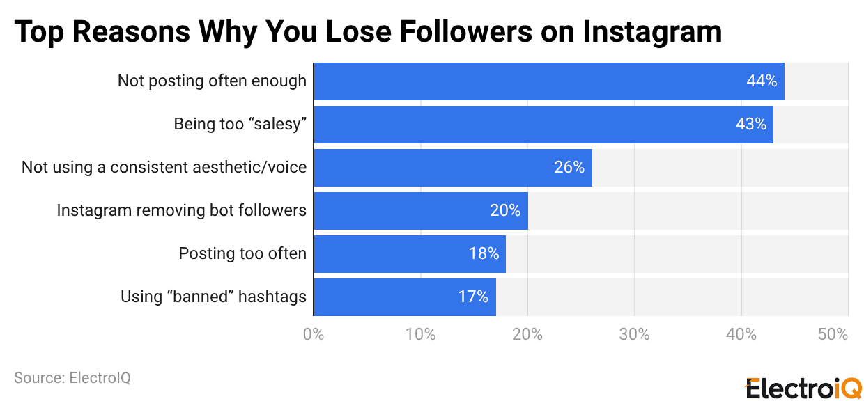 Top Reasons Why You Lose Followers on Instagram