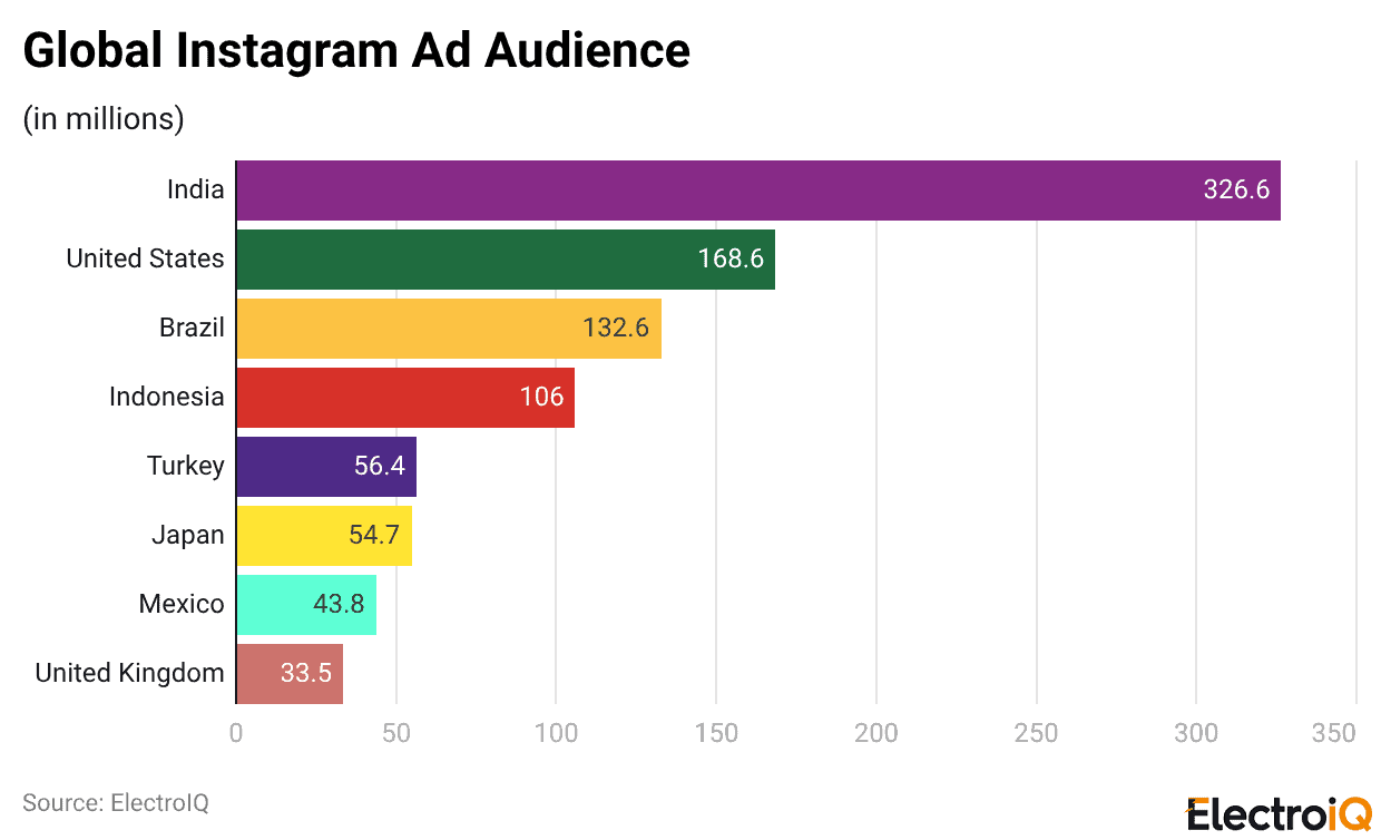 Global Instagram Ad Audience
