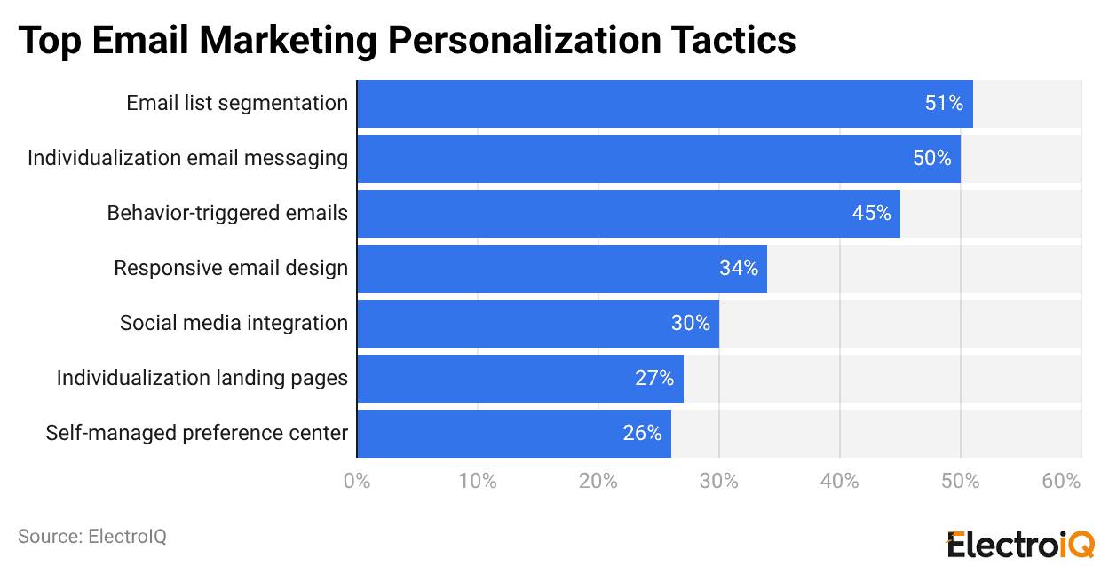Top Email Marketing Personalization Tactics