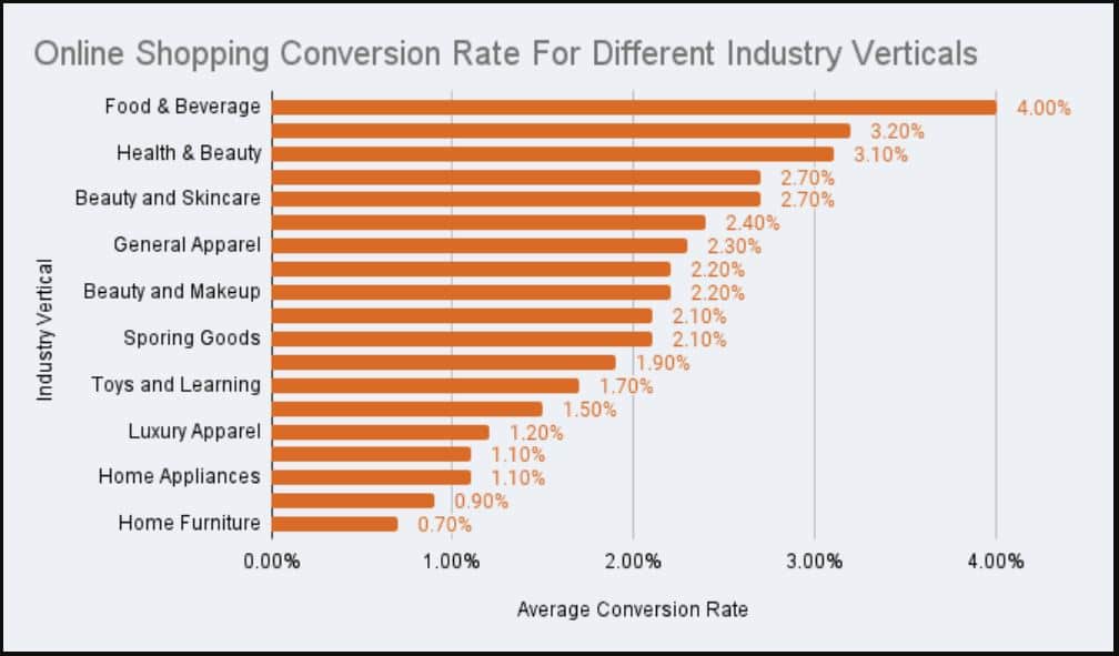 Average Conversion Rate by Industry