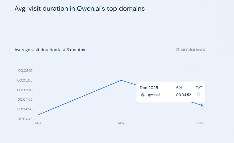 Avg. visit duration in Qwen.ai's top domains