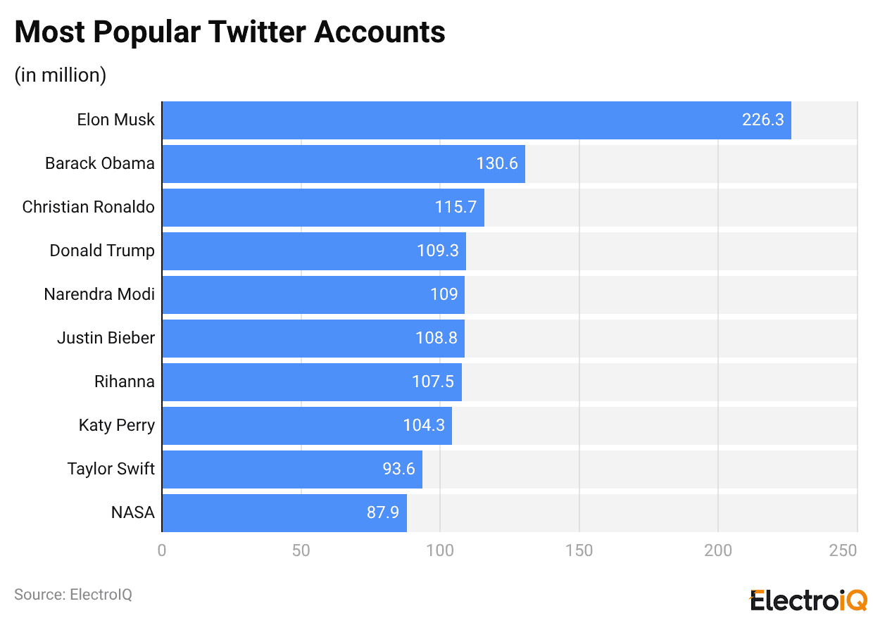 Most Popular Twitter Accounts