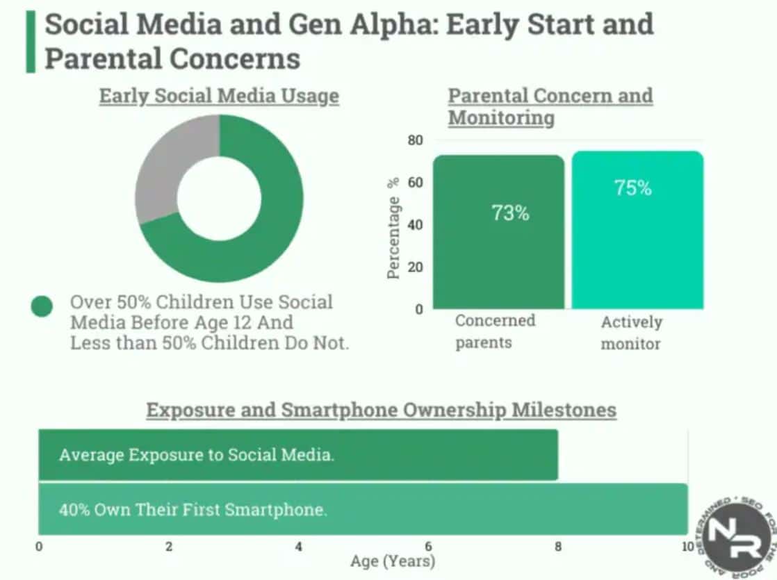 By Early Use and Parent Concerns
