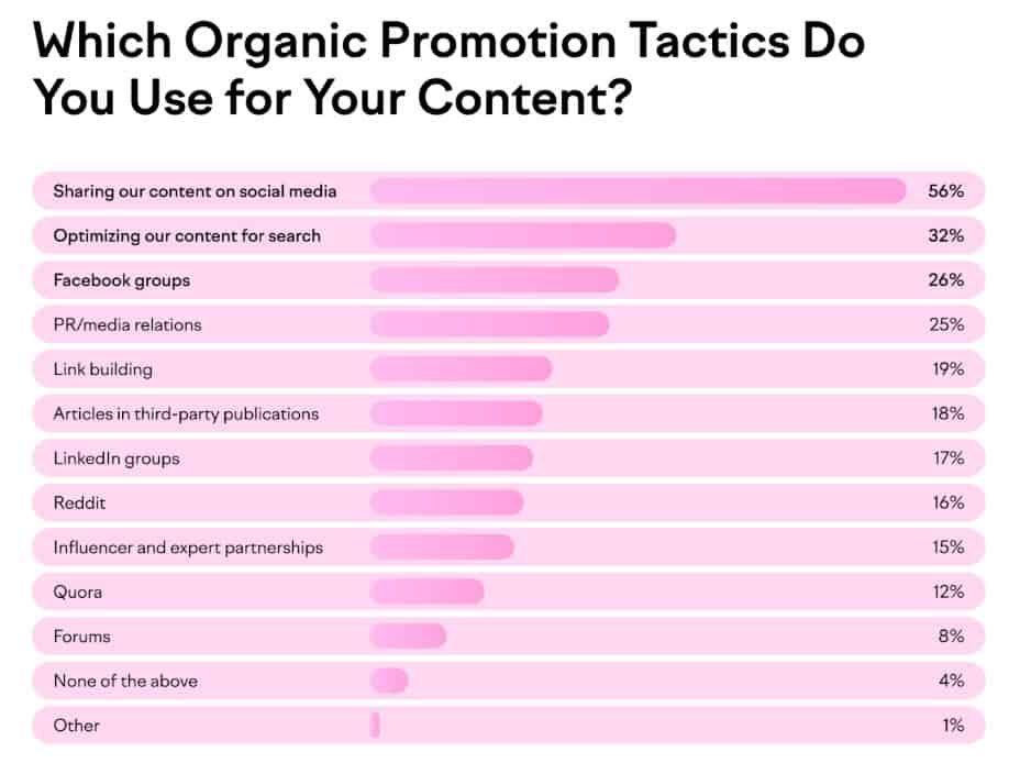 Content Distribution Statistics