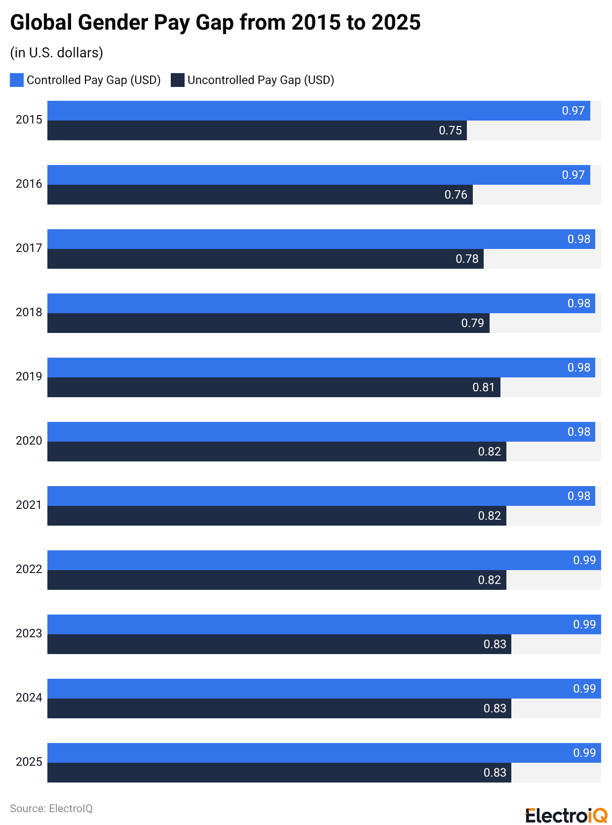 Global Gender Pay Gap from 2015 to 2025