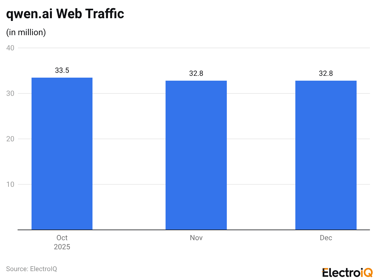 qwen.ai Web Traffic
