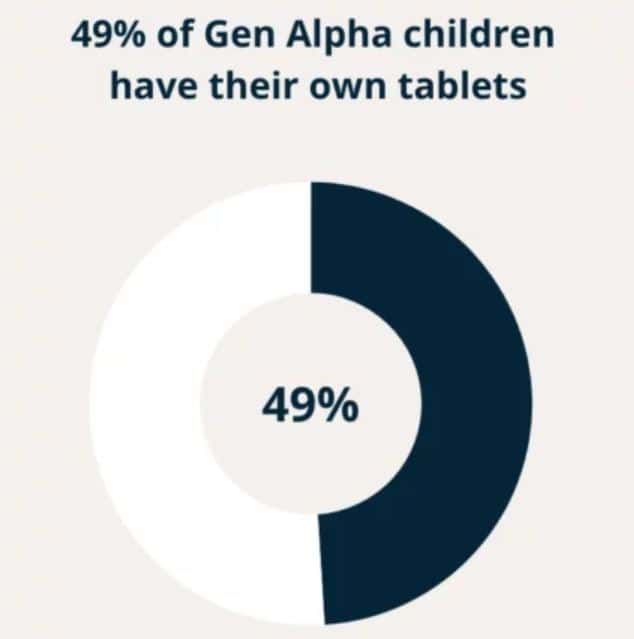 Gen Alpha’s Social Platform Statistics By Habits